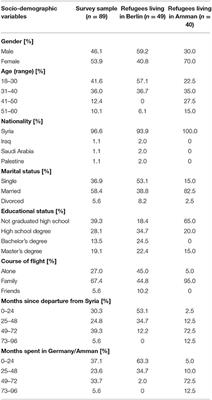 On Perceived Stress and Social Support: Depressive, Anxiety and Trauma-Related Symptoms in Arabic-Speaking Refugees in Jordan and Germany